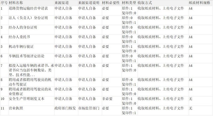 道路货物运输经营许可（除使用4500千克及以下普通货运车辆从事普通货运经营外）办事指南.jpg